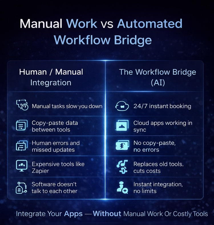 The Workflow Bridge